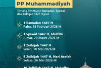 Pimpinan Daerah Muhammadiyah Jombang ikuti keputusan PP Muhammadiyah terkait penetapan 1 Ramadhan 1447 H